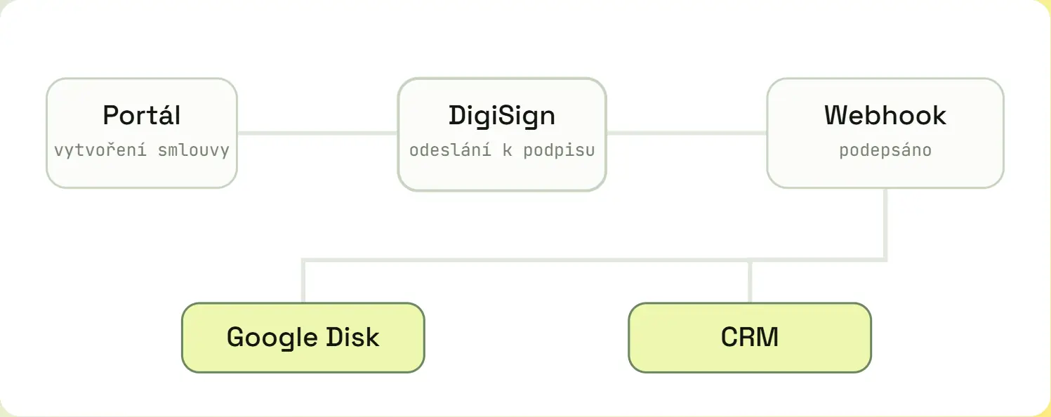 Animated diagram — the portal, DigiSign, the webhook, Google Drive and the CRM.